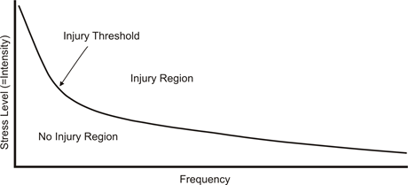 Intensity-Frquency Curve
