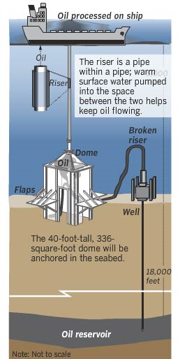 BP oil containment dome. Graphic by Mark Hafer via latimesblogs.latimes.com