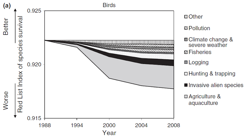 Bird decline by cause, 1988-2008. GISP / IUCN
