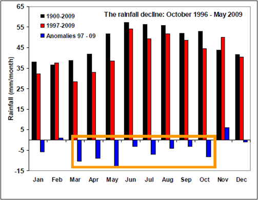 Australia Rainfall Decline, October 1996 &ndash; May 2009. Timbal, 2009