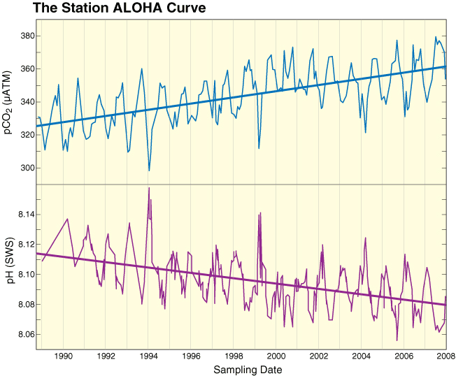 Station ALOHA pCO2 and pH, 1989-2008. 