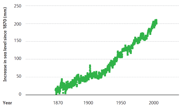 Global Mean Sea Level, 1870-2007. CSIRO 2010