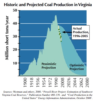 Historic and Projected Coal Production in Virginia. www.appvoices.org