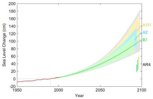 Projection of sea-level rise from 1990 to 2100, based on IPCC temperature projections for three different emission scenarios (labeled on right, see Projections of Future Sea Level for explanation of uncertainty ranges). The sea-level range projected in the IPCC AR4 (2) for these scenarios is shown for comparison in the bars on the bottom right. Also shown is the observations-based annual global sea-level data (18) (red) including artificial reservoir correction.  Martin Vermeer and Stefan Rahmstorf, 2009