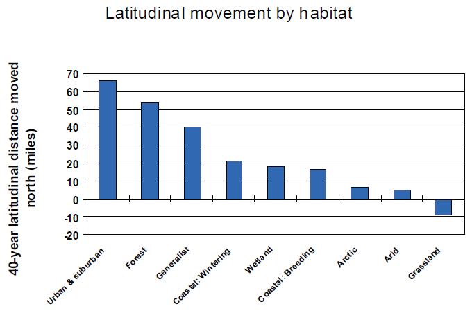 Latitudinal movement of US bird species by habitat, 1960s-2006. stateofthebirds.org
