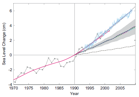 Change in sea level from 1970 to 2008, relative to the sea level at 1990. The solid lines are based on observations smoothed to remove the effects of interannual variability (light lines connect data points). Data in most recent years are obtained via satellite based sensors. The envelope of IPCC projections is shown for comparison; this includes the broken lines as individual projections and the shading as the uncertainty around the projections.