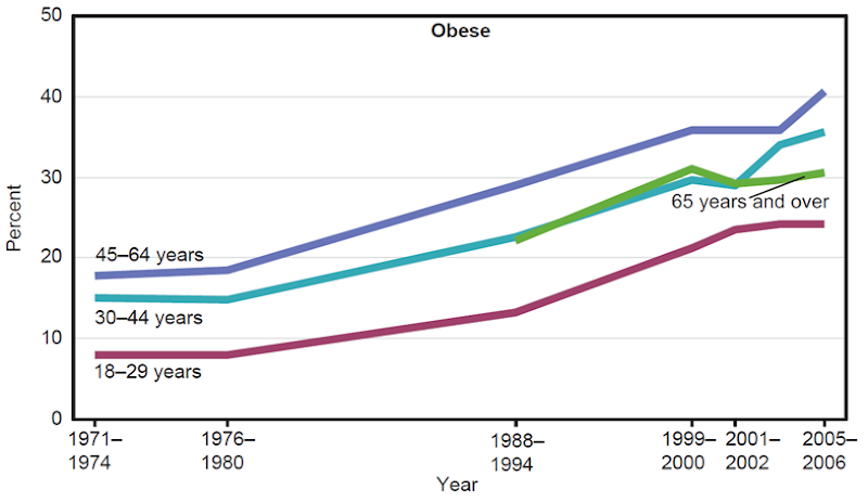US Obesity, 1971-2006. SOURCE: CDC/NCHS, National Health and Nutrition Examination Survey.