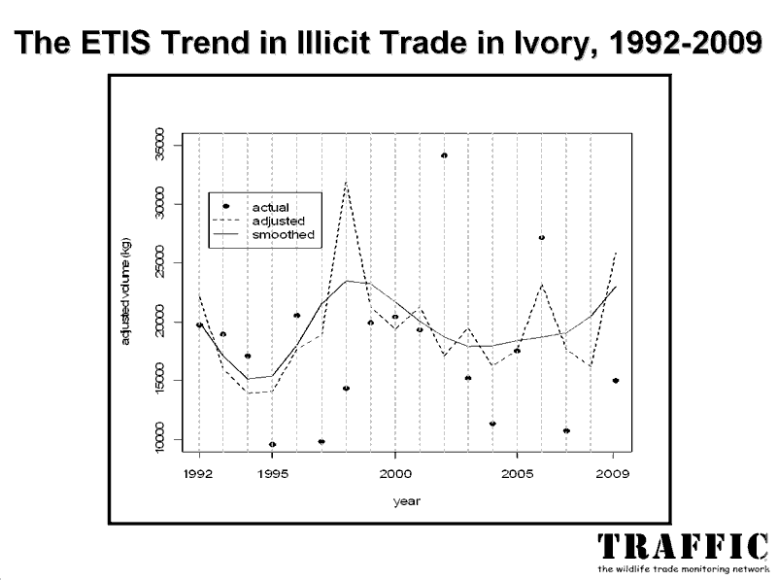 Trend in Illicit Trade in Ivory, 1992-2009. TRAFFIC