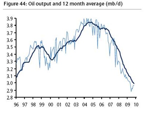 Mexico oil output, 1996-2009. Source: Barclays Capital