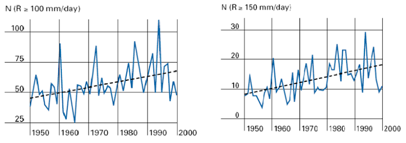 Daily Precipitation in India, 1950–2000. Munich Re