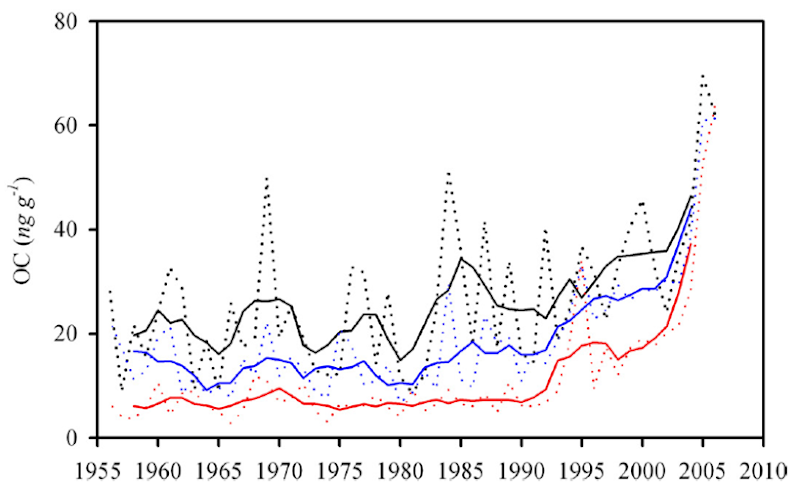 OC concentrations in the Zuoqiupu ice core for the monsoon (June–September) and nonmonsoon (October–May) seasons, and for the annual mean. Baiqing Xua, 2009