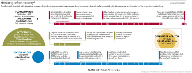 Recovery times for three oil spills: Florida barge, 1969; Ixtoc I well, 1979; Exxon Valdez, 1989. The Deepwater Horizon spill voume is estimated. newscientist.com