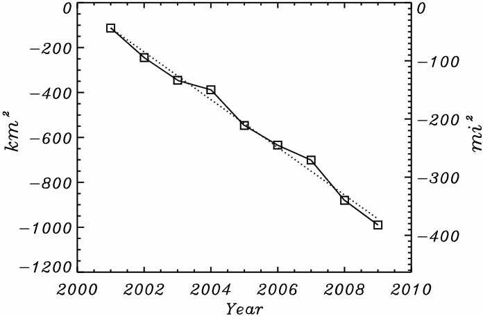 Greenland glaciers continue to lose ice area: Cumulative annual area changes for 34 of the widest Greenland ice sheet marine-terminating outlets, 2000-2009. bprc.osu.edu