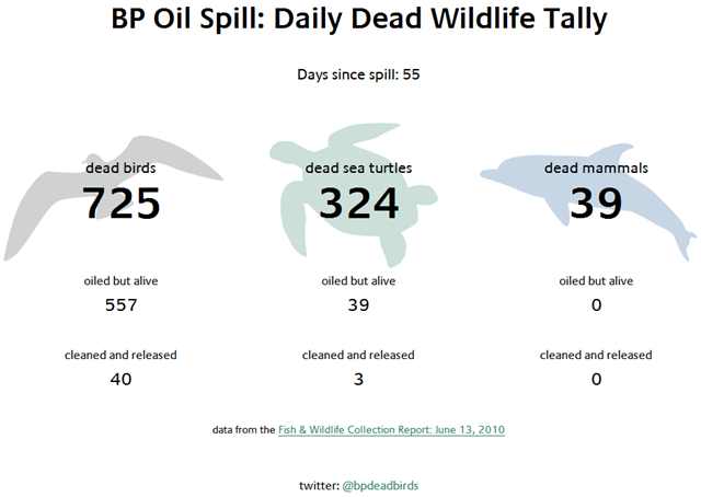 BP Oil Spill: Daily Dead Wildlife Tally for 13 June 2010. dailydeadbirds.com