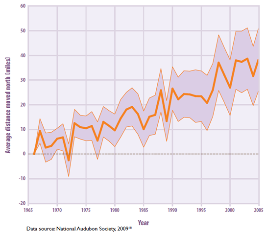 Change in Latitude of Bird Center of Abundance, 1966–2005. EPA / Climate Change Indicators in the United States