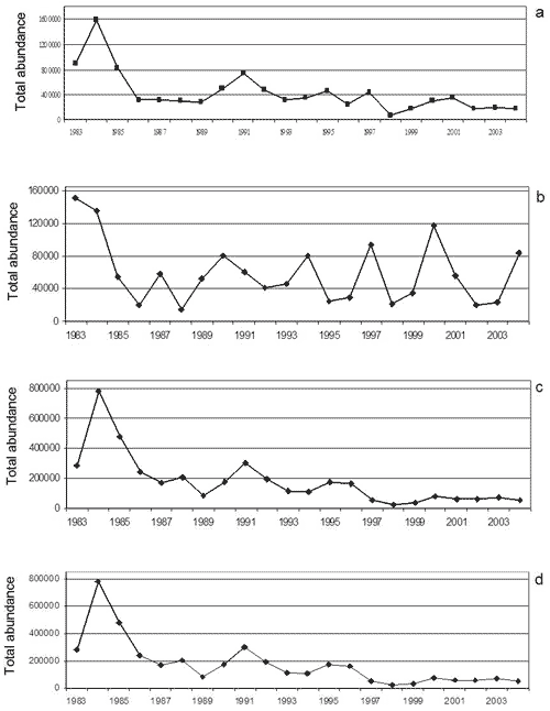 Abundance of Australia Waterbirds, 1983-2004. Australia State of the Environment 2006