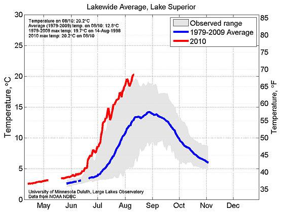Lake Superior lakewide average temperature, August 2010. NOAA / NDBC via minnesota.publicradio.org