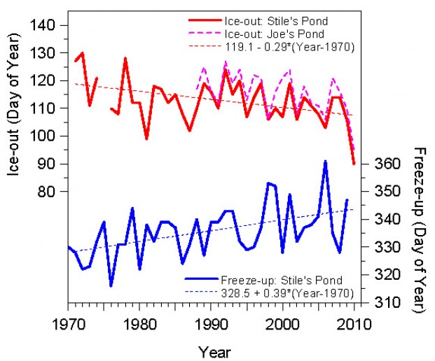 Freeze-up and Ice-out dates for Vermont Ponds, 1970-2010. The frozen duration for small lakes, for which freeze-up and ice-out depend on mean temperatures over longer periods has been changing at roughly double this rate. Over the past forty years, ice-out has got earlier by 2.9 (&plusmn;1.0) days per decade and freeze-up has occurred later by 3.9 (&plusmn;1.1) days per decade, so that the frozen duration in winter has decreased by 6.9 (&plusmn;1.5) days per decade. Alan K. Betts / alanbetts.com