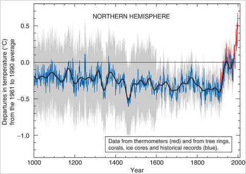 Global average surface temperature reconstructed from thermometers, tree ring data, corals, ice cores, and historical records. IPCC