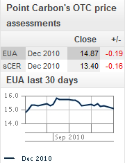 Point Carbon's OTC price assessments