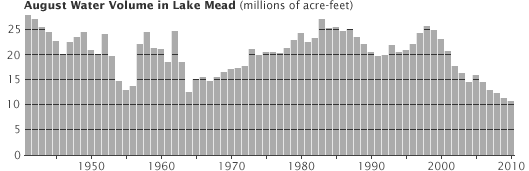 August Water Volume in Lake Mead, 1941-2010. earthobservatory.nasa.gov