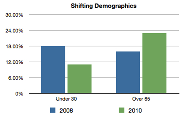 US Election Day Age Demographics, 2008 and 2010. andrewsullivan.theatlantic.com