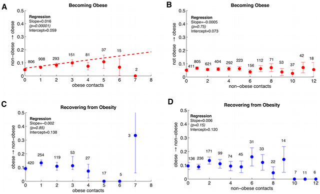 Obesity behaves like a disease agent, infecting those in a susceptible ‘not obese’ state. The probability of transitioning from ‘not obese’ to ‘obese’ increases in the number of ‘obese’ contacts (A), and doesn't depend on the number of ‘not obese’ contacts (B). Conversely, the probability of recovering to the ‘not obese’ state does not depend on the number of ‘not obese’ contacts (D) or the ‘obese’ contacts (C)). Hill, et al., 2010 doi:10.1371 / journal.pcbi.1000968.g003