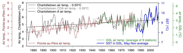 Sea surface and air temperature records for the Gulf of St. Lawrence. Sea surface temperature averages for the Gulf of St. Lawrence from May to November, from 1 km2 resolution NOAA AVHRR imagery, are available since 1985 (blue line) and show a 2&ordm;C warming trend between a cooler and a warmer period centered around 1993. 2010 Canadian Marine Ecosystem Status and Trends Report