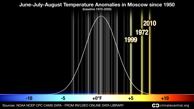 Probability of June, July and August average temperature anomalies in Moscow, Russia since 1950. This image shows that the average temperature in Moscow for summer 2010 was significantly hotter than in any year since 1950. Credit: Claudia Tebaldi and Remik Ziemlinksi