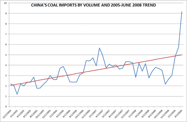 China coal imports by volume, 2004-2009. seekingalpha.com