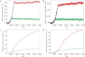 a&ndash;d, Global mean near-surface air temperature (a), global mean precipitation (b), global mean thermosteric sea level anomaly (c) and zonal mean ocean temperature at 792.5&thinsp;m, 66&deg;&thinsp;S (d) in the HIST/SRES (black), ZE2010 (green) and ZE2100 (red). Gillett, et al., 2011