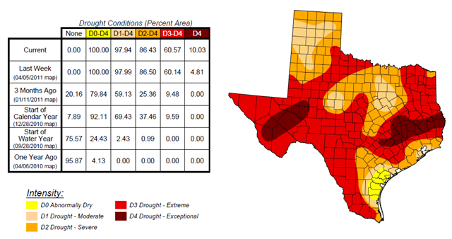 U.S. Drought Monitor map for Texas, 12 April 2011. This follows the driest March in Texas history, with wildfires burning in all but 2 of the state's 254 counties. unl.edu