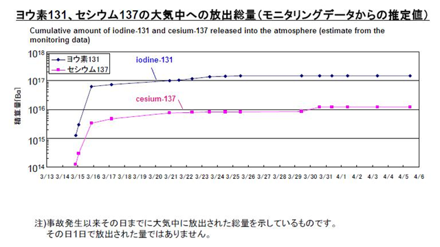 Nuclear Safety Commission's estimate of the total release of radioactive materials as of 5 April 2011. ...They did seem to think that after the surge on March 15 and 16 (after the Reactors 3 and 4 explosions) the daily release was hardly more than 24 terabequerels; the lines went flat after March 23 or so. If it has been 154 terabequerels per day instead of 24 since March 23, that's already additional 4,160 terabequerels by now, which alone would translate into the INES Level 5. arevamirpal::laprimavera / ex-skf.blogspot.com