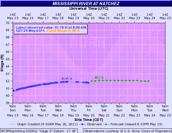 Level of Mississippi River at Natchez, 20 May 2011. The previous flood record was 58 feet. National Weather Service, Lower Mississippi River Forecast Center