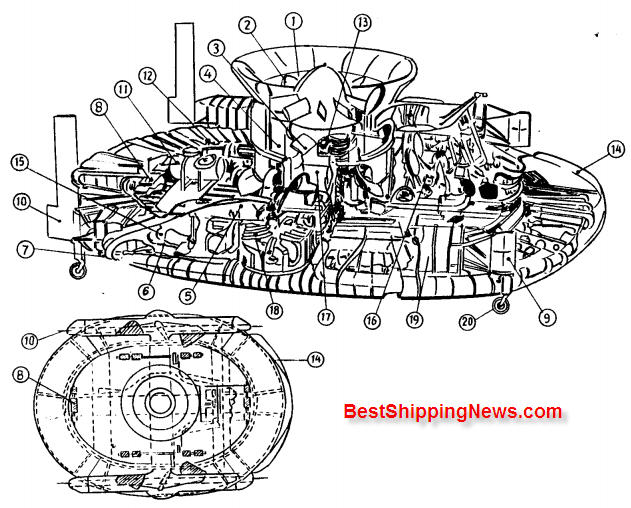 1 . Air intake 2. Fixed guide vane 3. Fan 4. Pressurized air funnel 5. Lift duct 6. Inner Jet nozzle 7. Outer Jet nozzle 8. Lift control unit 9 . Front rudder 10 . Aft rudder 11 . Fuel tank 12 . Oil tank 13. Piston engine 14. Bow structure 15 . Bouyant tank 16. Driver's position 17 . Propulsion duct 18 . Propulsion duct guide vane 19 . Propulsion duct extention 20. Wheel 21 . Instrument panel 22. Main control stick 23. Secondary control stick 24 . Pitch & roll indicator Hover%20craft Hydrofoil craft, Hover craft ship types