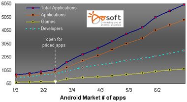 Android Market App数量增长曲线