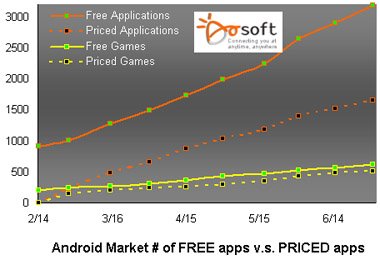 Android Market付费、免费软件比例曲线