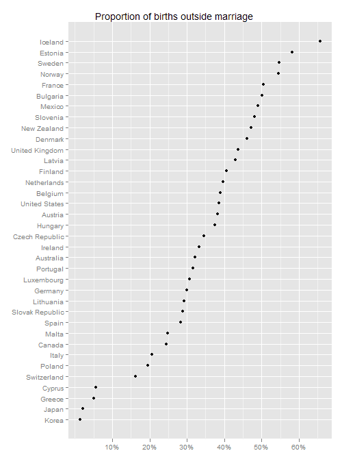 [Proportion of births outside marriage (2007)[6].png]