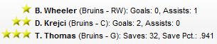 Thomas Saves. Krejci Scores. Bruins Win.