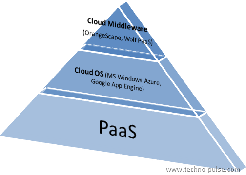 [PaaS-Layers-Cloud OS-Middleware[15].png]