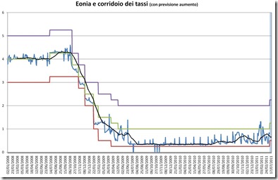 Eonia e corridoio tassi MARZO 2011