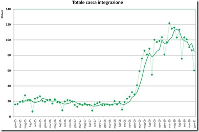 Ore Cassa integrazione totale cig febbraio 2011