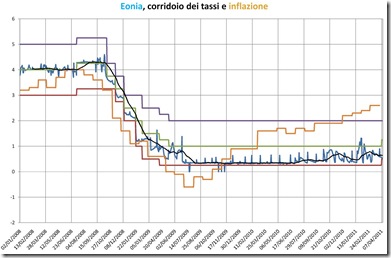 Eonia e corridoio tassi marzo 2011