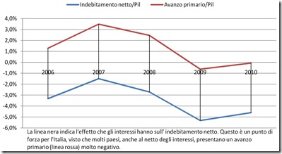 Andamento dell'avanzo primario e dell'indebitamento netto Italia 2010