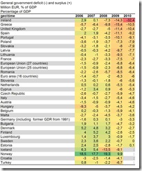 Deficit-pil dei paesi europei, 2010