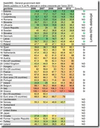 Debito pubblico in percentuale al pil 2010 paesi europei eu 