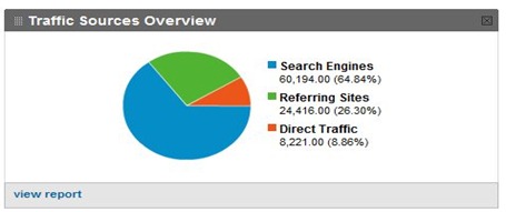 pie chart