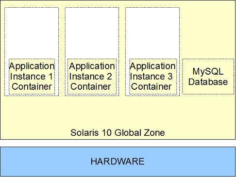 Solaris containers Solaris zones example visual