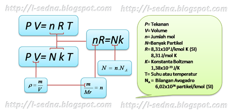 Persamaan Gas Ideal TKG 1 @ www.i-sedna.blogspot.com