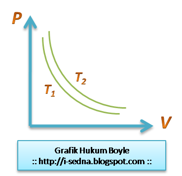 [Grafik Hukum Boyle TKG 1 @ www.i-sedna.blogspot.com[24].png]